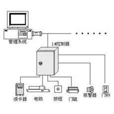 門禁/一卡通系統