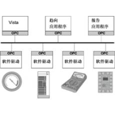 Vista 5.1 OPC客戶端（一年授權） 