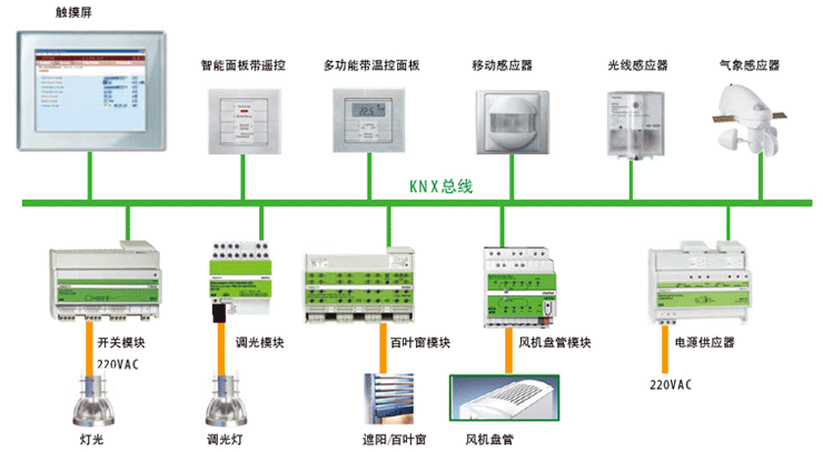 Merten KNX智能照明系統結構