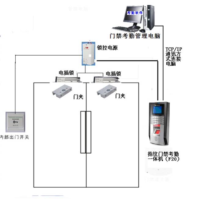 門禁系統結構圖